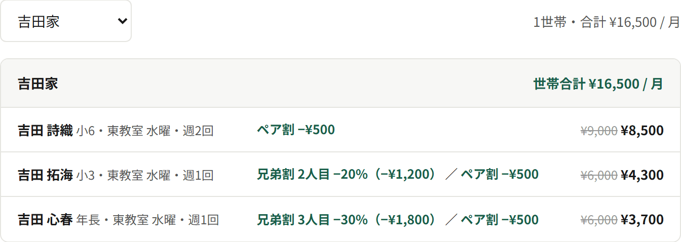 3人兄弟の世帯の月謝計算画面。1人目はペア割のみ、2人目は兄弟割20%とペア割、3人目は兄弟割30%とペア割が適用され、それぞれ元の金額に取り消し線が引かれ割引後の金額が表示されている。世帯合計16,500円。