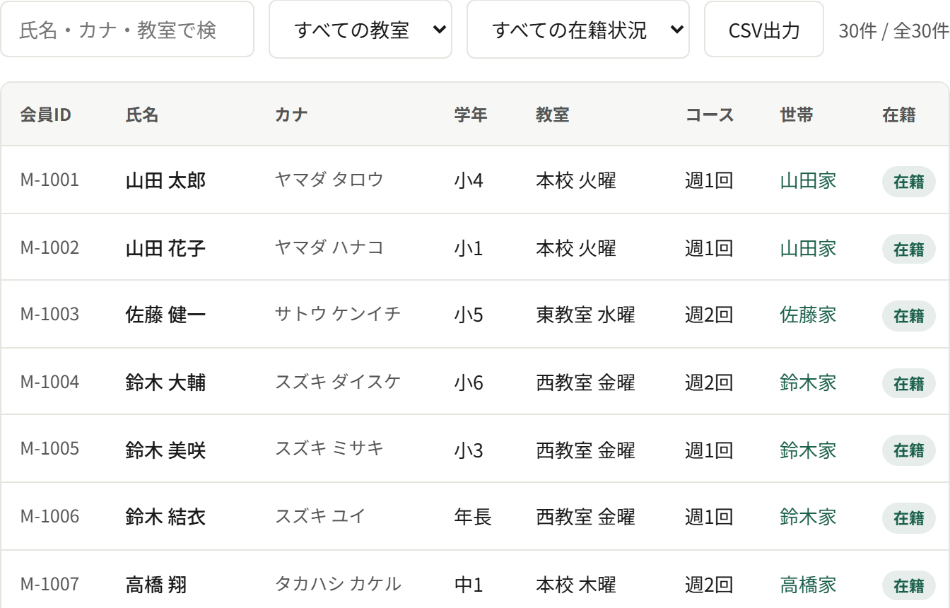 会員一覧の画面。検索欄、教室と在籍状況の絞り込み、CSV出力ボタンがあり、会員ID・氏名・カナ・学年・教室・コース・世帯・在籍状況の一覧が並んでいる。