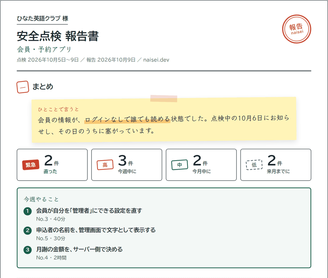 報告書の見本の1ページ目。ひとことで言うとの付箋、重要度ごとの件数（緊急2・高3・中2・低2）、今週やること3つが並んでいる。