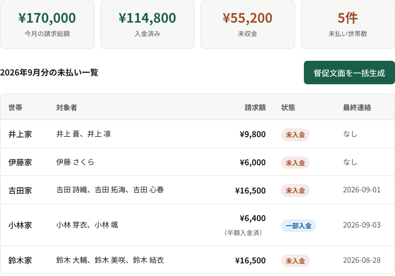 未払い管理の画面。今月の請求総額17万円、入金済み11万4800円、未収金5万5200円、未払い世帯数5件の集計が並び、その下に世帯ごとの未払い一覧と督促文面を一括生成するボタンがある。